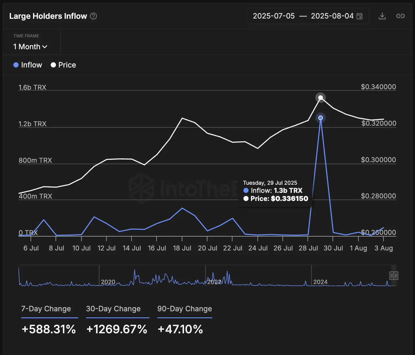 TRON price and whale inflow